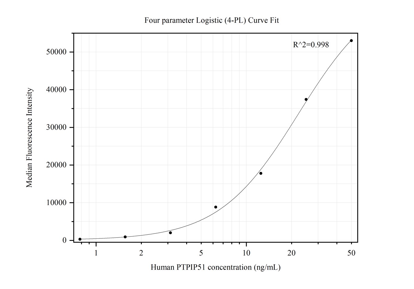 Cytometric bead array standard curve of MP50287-1